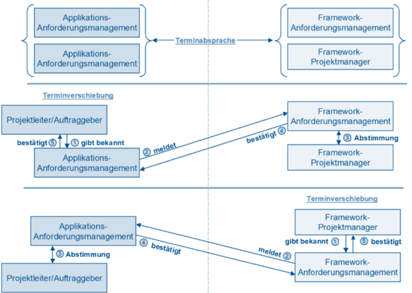 Bild zu: Success Story zum HOOD CC&VM Framework